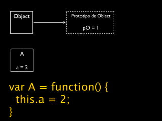 Object      Prototipo de Object

                 pO = 1



  A

 a=2


var A = function() {
  this.a = 2;
}
 