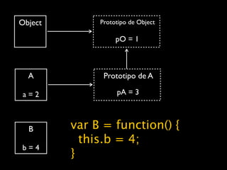 Object        Prototipo de Object

                   pO = 1



  A            Prototipo de A

 a=2               pA = 3



  B      var B = function() {
           this.b = 4;
b=4
         }
 