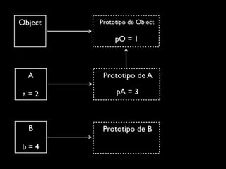 Object   Prototipo de Object

              pO = 1



  A       Prototipo de A

 a=2          pA = 3



  B       Prototipo de B

b=4
 