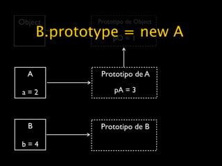 Object        Prototipo de Object

      B.prototype = new A
                pO = 1



  A            Prototipo de A

 a=2               pA = 3



  B            Prototipo de B

b=4
 