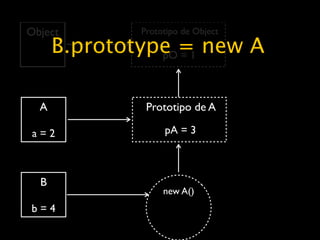 Object        Prototipo de Object

      B.prototype = new A
                pO = 1



  A            Prototipo de A

 a=2               pA = 3



  B
                   new A()
b=4
 