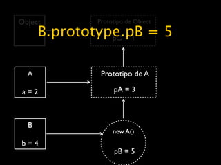Object       Prototipo de Object

      B.prototype.pB = 5
                pO = 1



  A           Prototipo de A

 a=2              pA = 3



  B
                  new A()
b=4
                  pB = 5
 