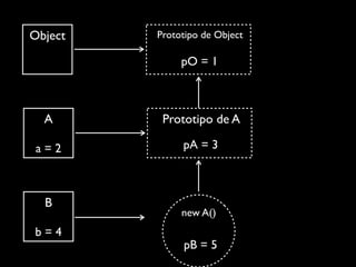 Object   Prototipo de Object

              pO = 1



  A       Prototipo de A

 a=2          pA = 3



  B
              new A()
b=4
              pB = 5
 