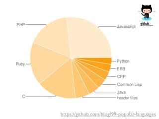 https://github.com/blog/99-popular-languages
 