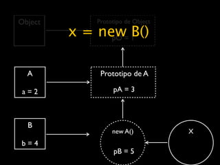 Object       Prototipo de Object

         x = new= 1
               pO
                  B()

  A           Prototipo de A

 a=2              pA = 3



  B
                  new A()          X
b=4
                  pB = 5
 