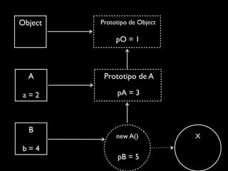 Object   Prototipo de Object

              pO = 1



  A       Prototipo de A

 a=2          pA = 3



  B
              new A()          X
b=4
              pB = 5
 