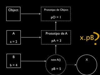 Object   Prototipo de Object

              pO = 1



  A       Prototipo de A

 a=2          pA = 3
                               x.pB
                                    ?
  B
              new A()           X
b=4
              pB = 5
 