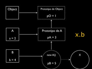 Object   Prototipo de Object

              pO = 1



  A       Prototipo de A

 a=2          pA = 3
                               x.b

  B
              new A()           X
b=4
              pB = 5
 