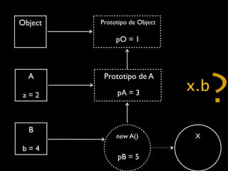 Object   Prototipo de Object

              pO = 1



  A       Prototipo de A

 a=2          pA = 3
                               x.b
                                     ?
  B
              new A()           X
b=4
              pB = 5
 
