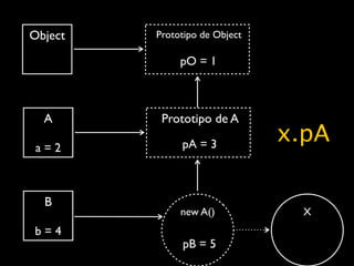 Object   Prototipo de Object

              pO = 1



  A       Prototipo de A

 a=2          pA = 3
                               x.pA

  B
              new A()            X
b=4
              pB = 5
 