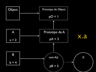 Object   Prototipo de Object

              pO = 1



  A       Prototipo de A

 a=2          pA = 3
                               x.a

  B
              new A()           X
b=4
              pB = 5
 