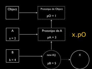 Object   Prototipo de Object

              pO = 1



  A       Prototipo de A

 a=2          pA = 3
                               x.pO

  B
              new A()            X
b=4
              pB = 5
 