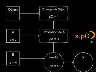 Object   Prototipo de Object

              pO = 1



  A       Prototipo de A

 a=2          pA = 3
                               x.pO
                                     ?
  B
              new A()            X
b=4
              pB = 5
 