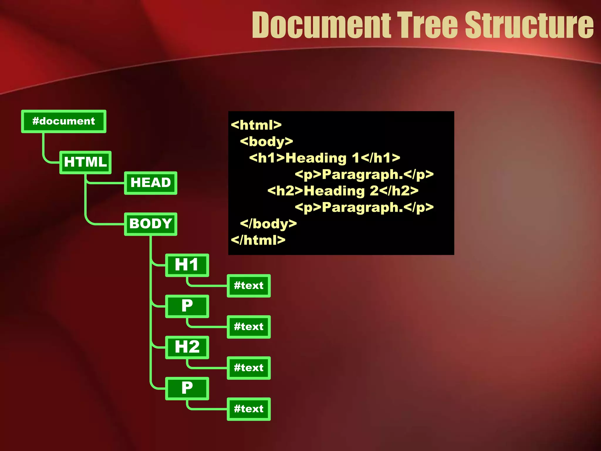 Document Tree Structure 
<html> 
<body> 
<h1>Heading 1</h1> 
<p>Paragraph.</p> 
<h2>Heading 2</h2> 
<p>Paragraph.</p> 
</body> 
</html> 
#text 
H1 
P 
H2 
BODY 
#document 
HTML 
HEAD 
#text 
P 
#text 
#text 
 