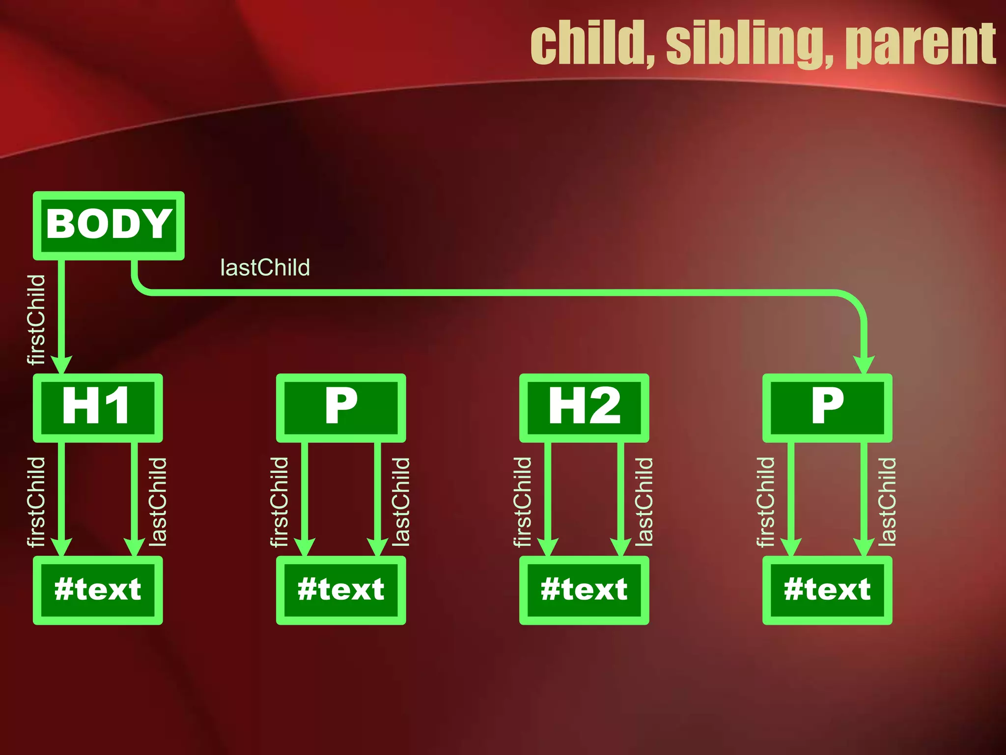 child, sibling, parent 
BODY 
H1 P H2 
#text 
#text 
P 
#text #text 
lastChild 
lastChild 
lastChild 
lastChild 
lastChild 
firstChild 
firstChild 
firstChild 
firstChild 
firstChild 
 