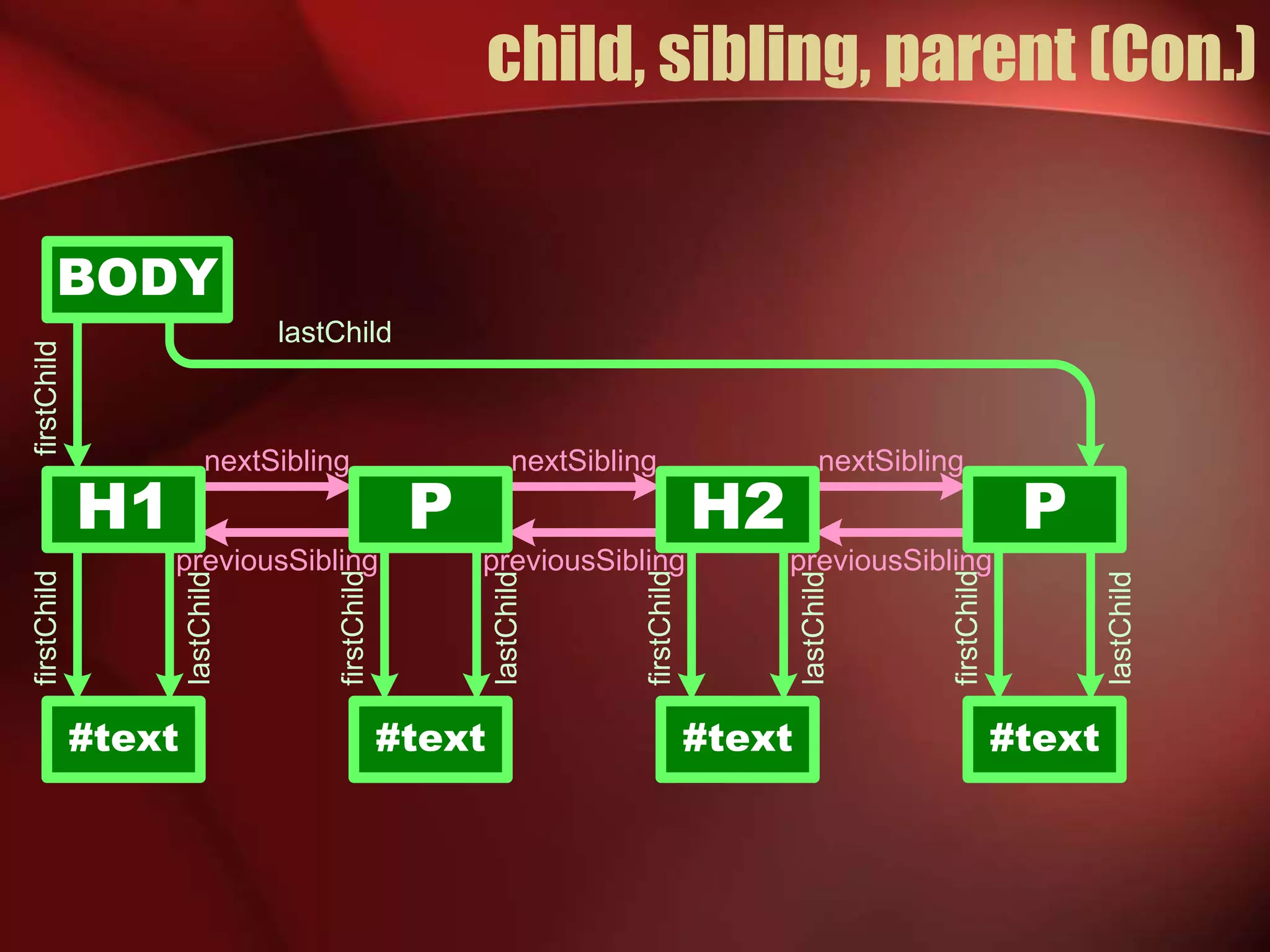 child, sibling, parent (Con.) 
BODY 
H1 P H2 
#text 
#text 
P 
#text #text 
lastChild 
lastChild 
lastChild 
lastChild 
lastChild 
firstChild 
firstChild 
firstChild 
firstChild 
firstChild 
nextSibling nextSibling nextSibling 
previousSibling previousSibling previousSibling 
 