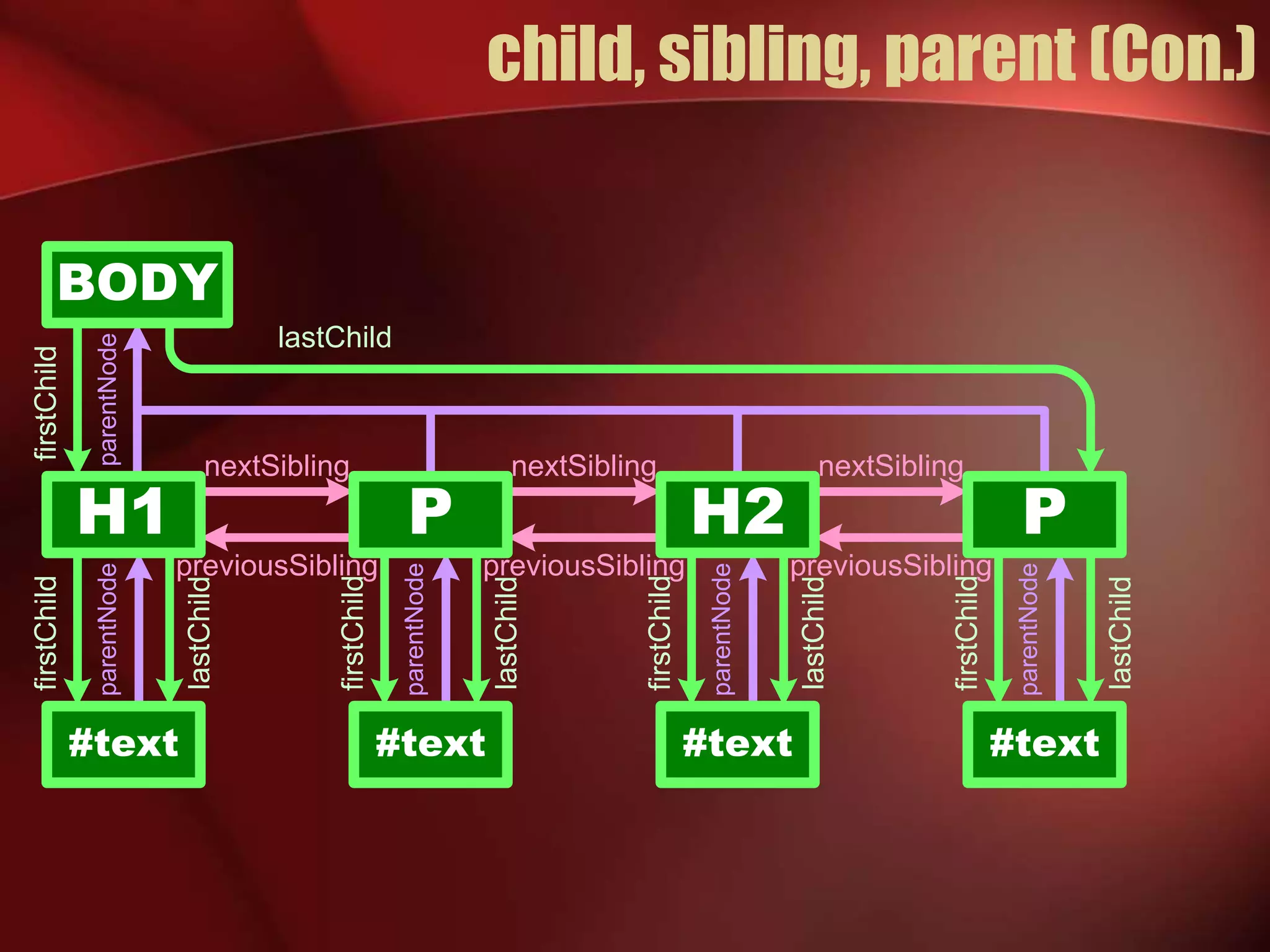 child, sibling, parent (Con.) 
H1 
#text 
lastChild 
P H2 P 
#text #text #text 
lastChild 
lastChild 
lastChild 
lastChild 
firstChild 
firstChild 
firstChild 
firstChild 
firstChild 
nextSibling nextSibling nextSibling 
previousSibling previousSibling previousSibling 
parentNode parentNode 
parentNode 
parentNode 
parentNode 
BODY 
 