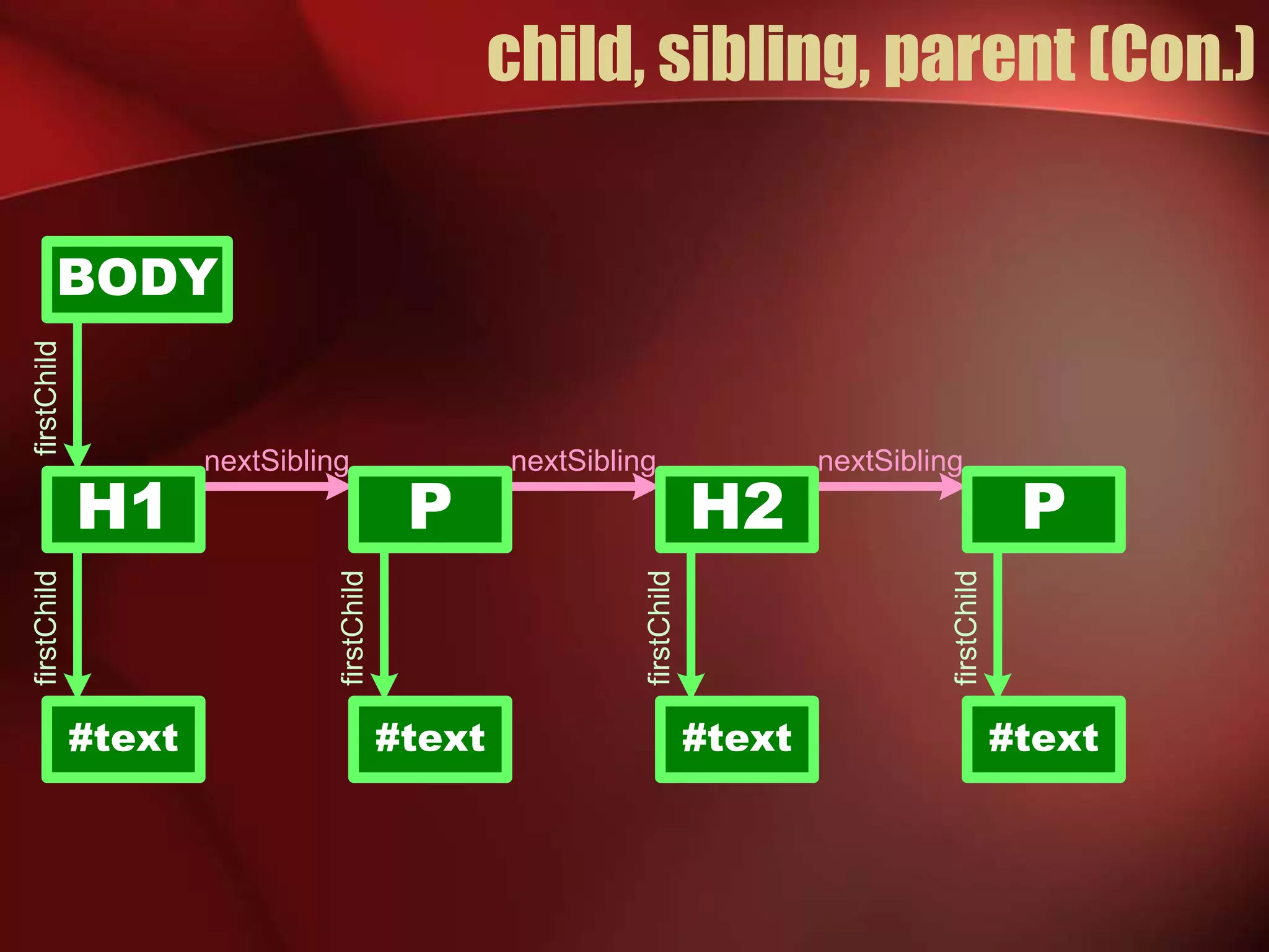 child, sibling, parent (Con.) 
BODY 
H1 P H2 
#text 
#text 
P 
#text #text 
firstChild 
firstChild 
firstChild 
firstChild 
firstChild 
nextSibling nextSibling nextSibling 
 
