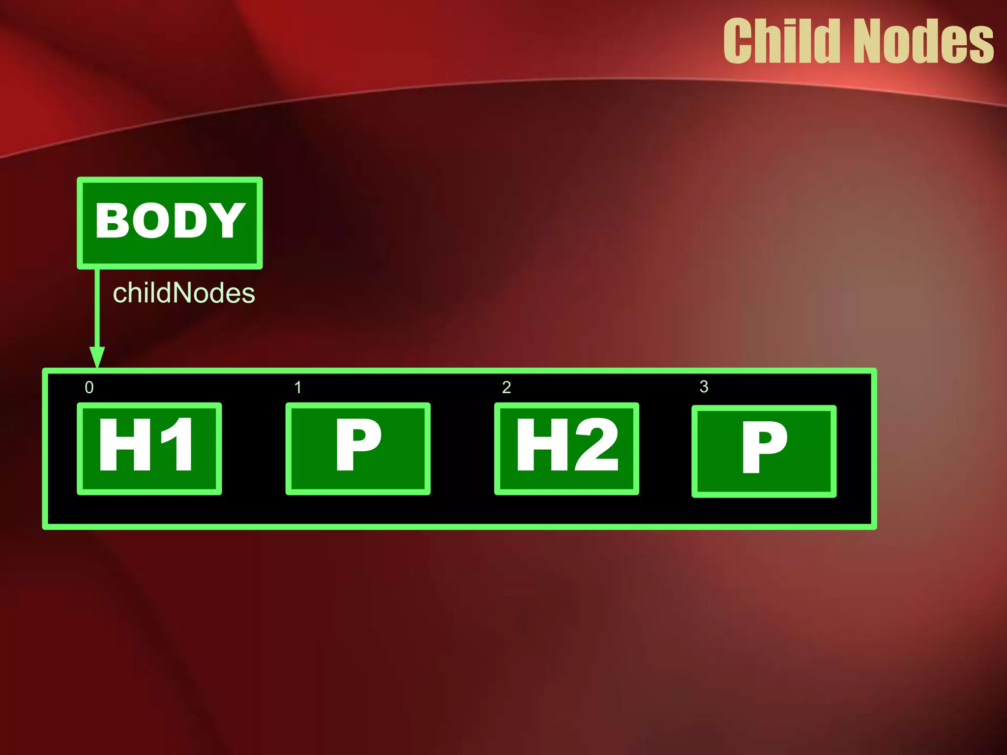 Child Nodes 
BODY 
0 
1 2 
P 
childNodes 
H1 H2 
P 
3 
 