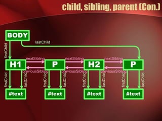 Javascript dom event | PPT