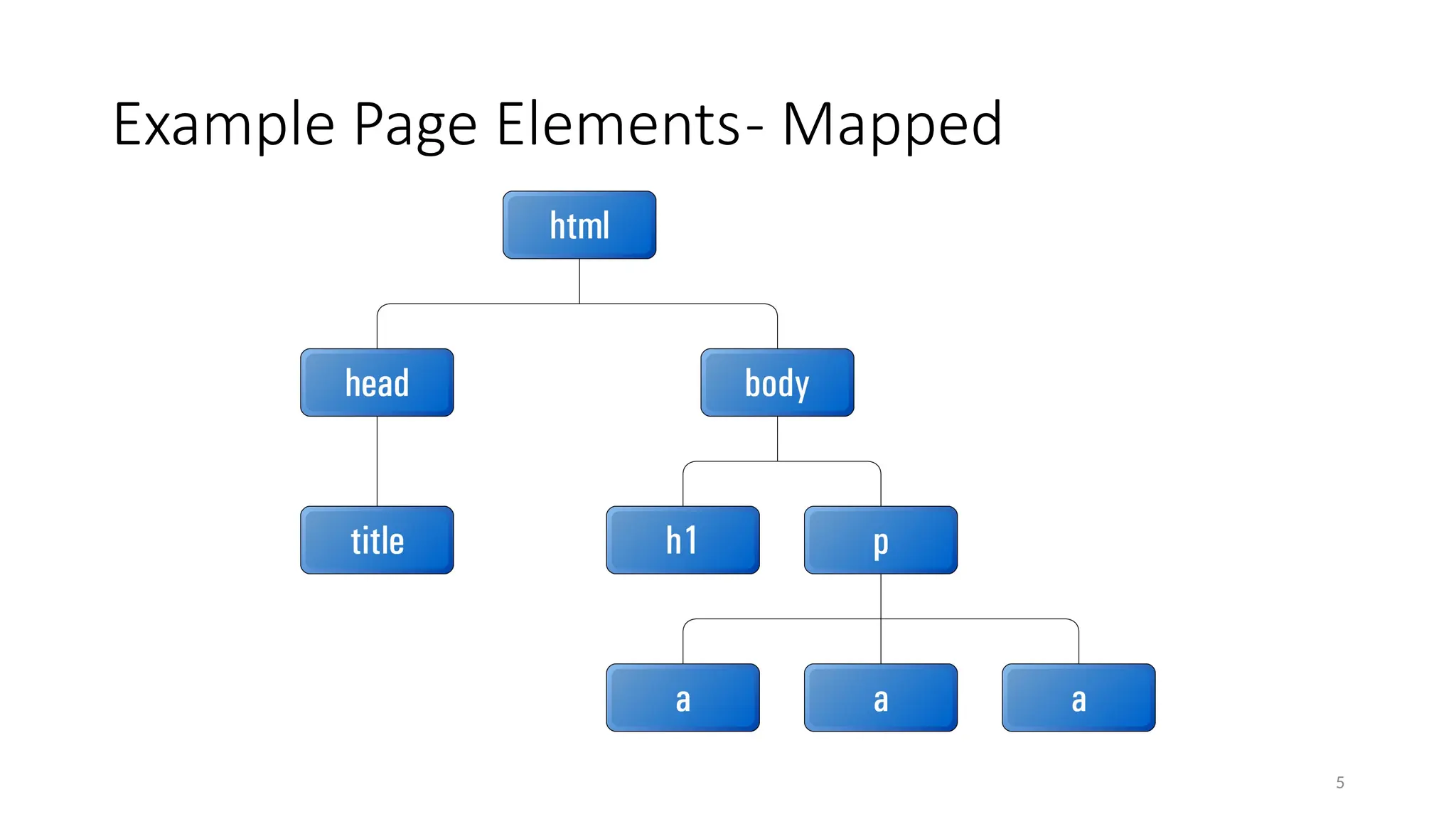 Example Page Elements- Mapped
5
 