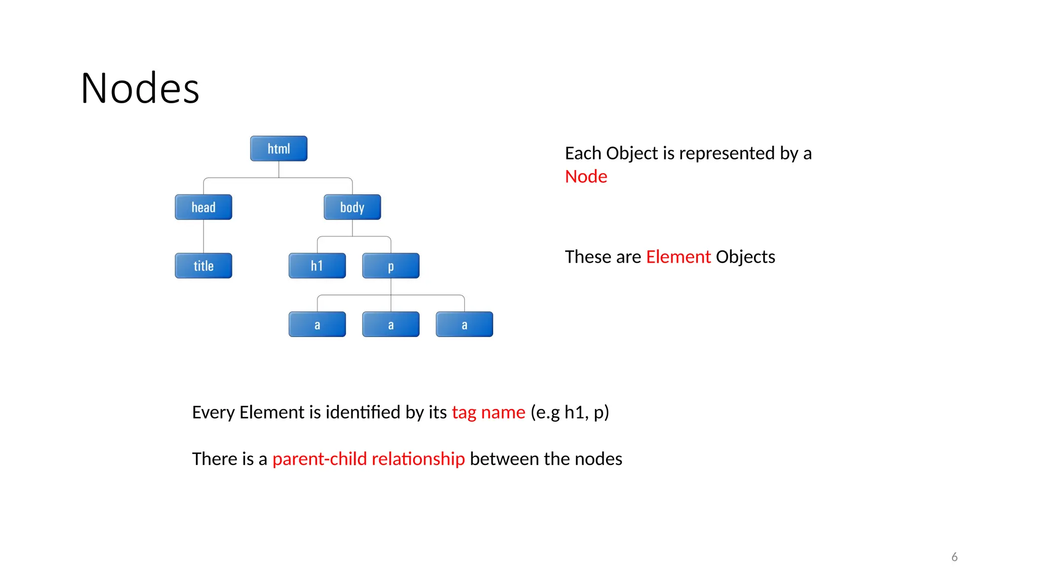 Nodes
6
Each Object is represented by a
Node
These are Element Objects
Every Element is identified by its tag name (e.g h1, p)
There is a parent-child relationship between the nodes
 