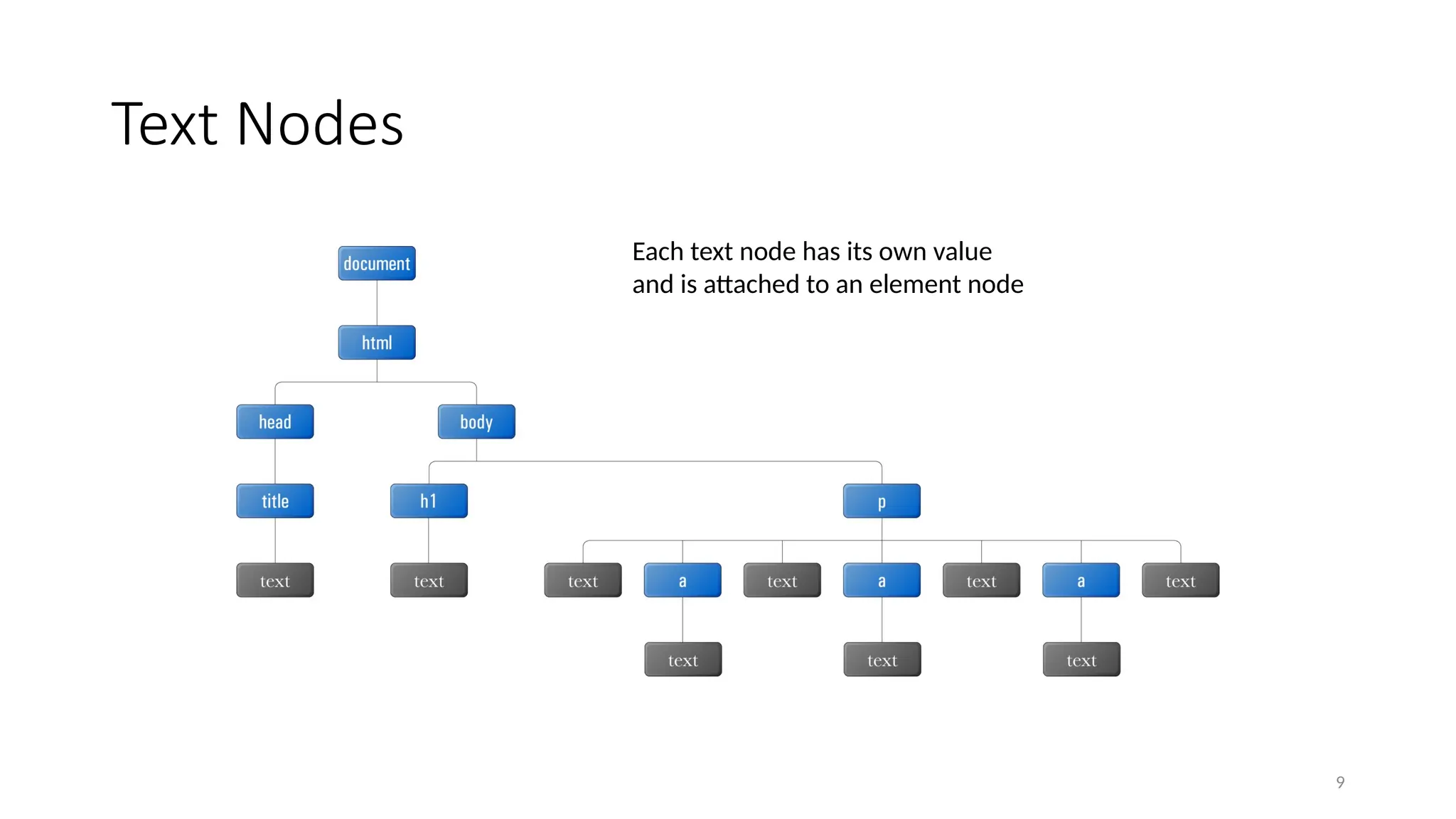 Text Nodes
9
Each text node has its own value
and is attached to an element node
 