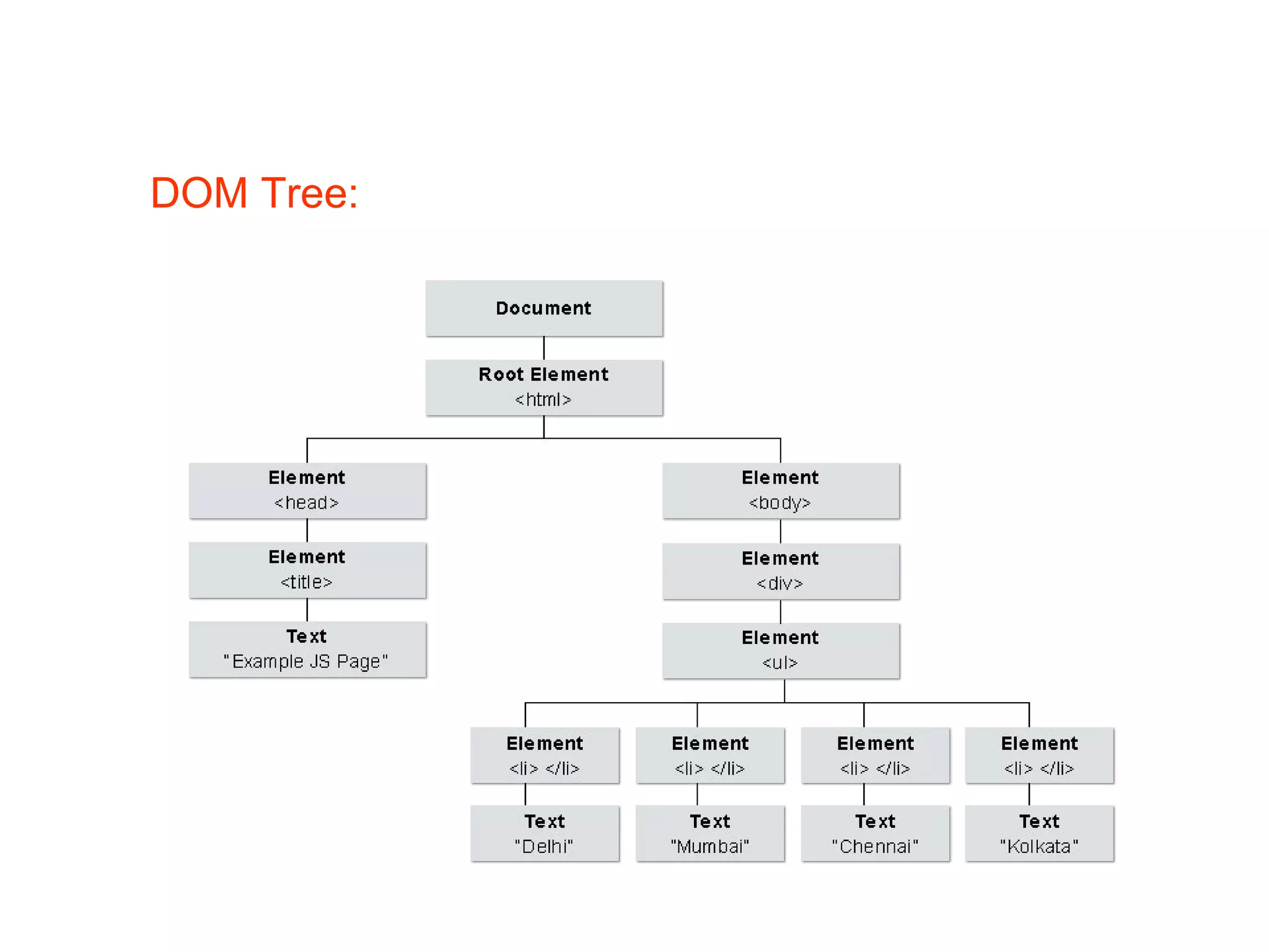 DOM Tree: 