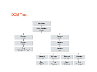 DOM Tree: 