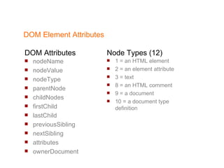 DOM Element Attributes nodeName nodeValue nodeType parentNode childNodes firstChild lastChild previousSibling nextSibling attributes ownerDocument 1 = an HTML element 2 = an element attribute 3 = text 8 = an HTML comment 9 = a document 10 = a document type definition DOM Attributes Node Types (12) 