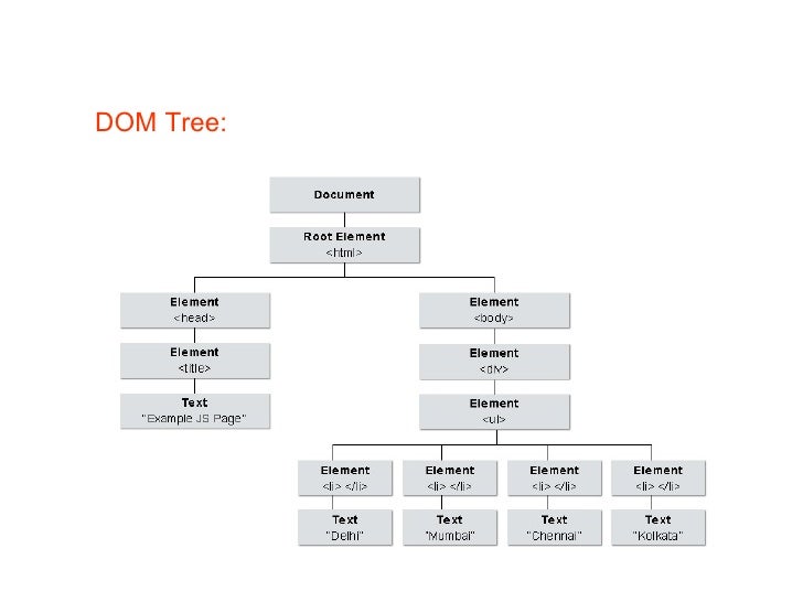 JavaScript & Dom Manipulation