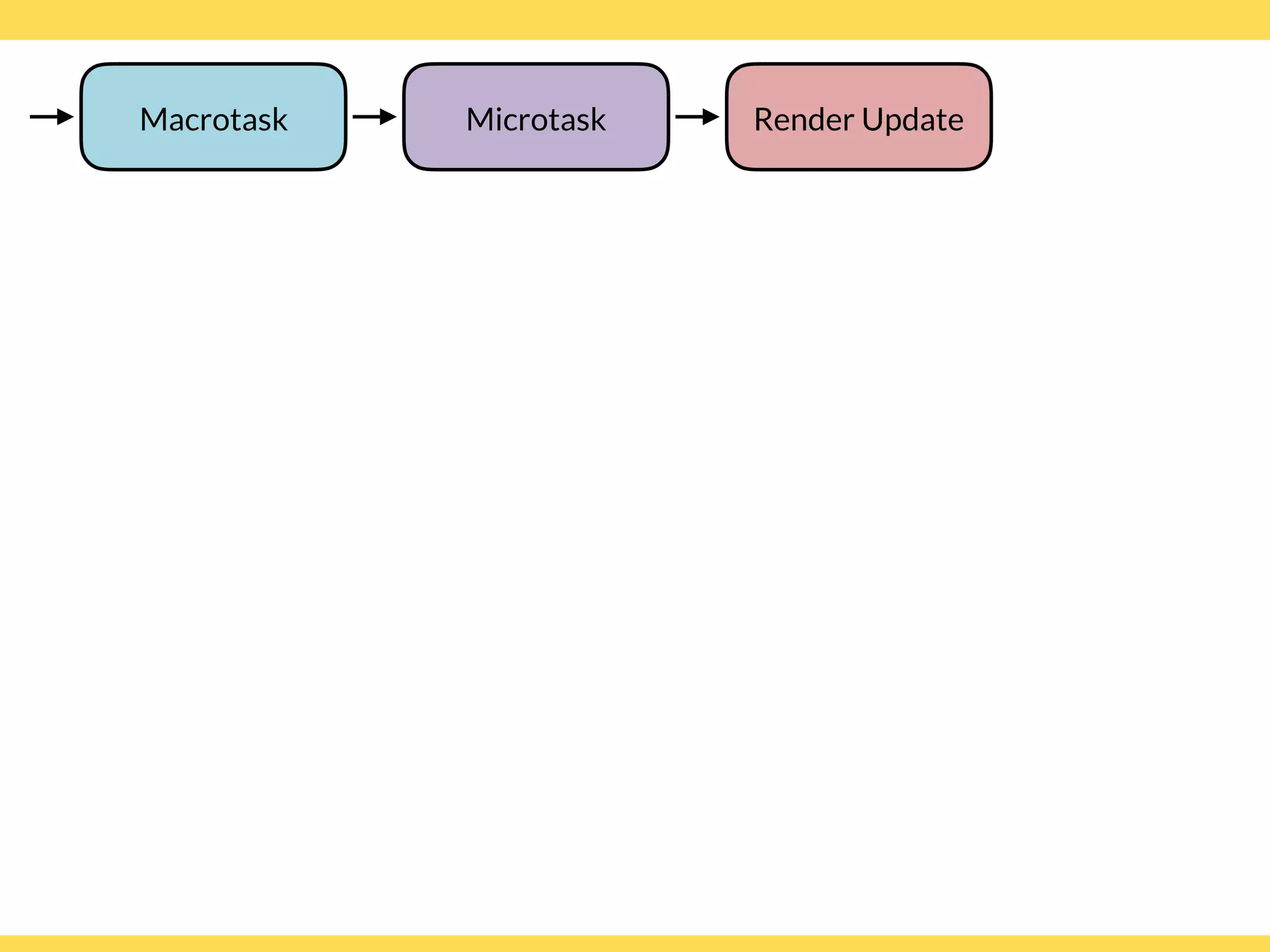 Microtask Render UpdateMacrotask
 