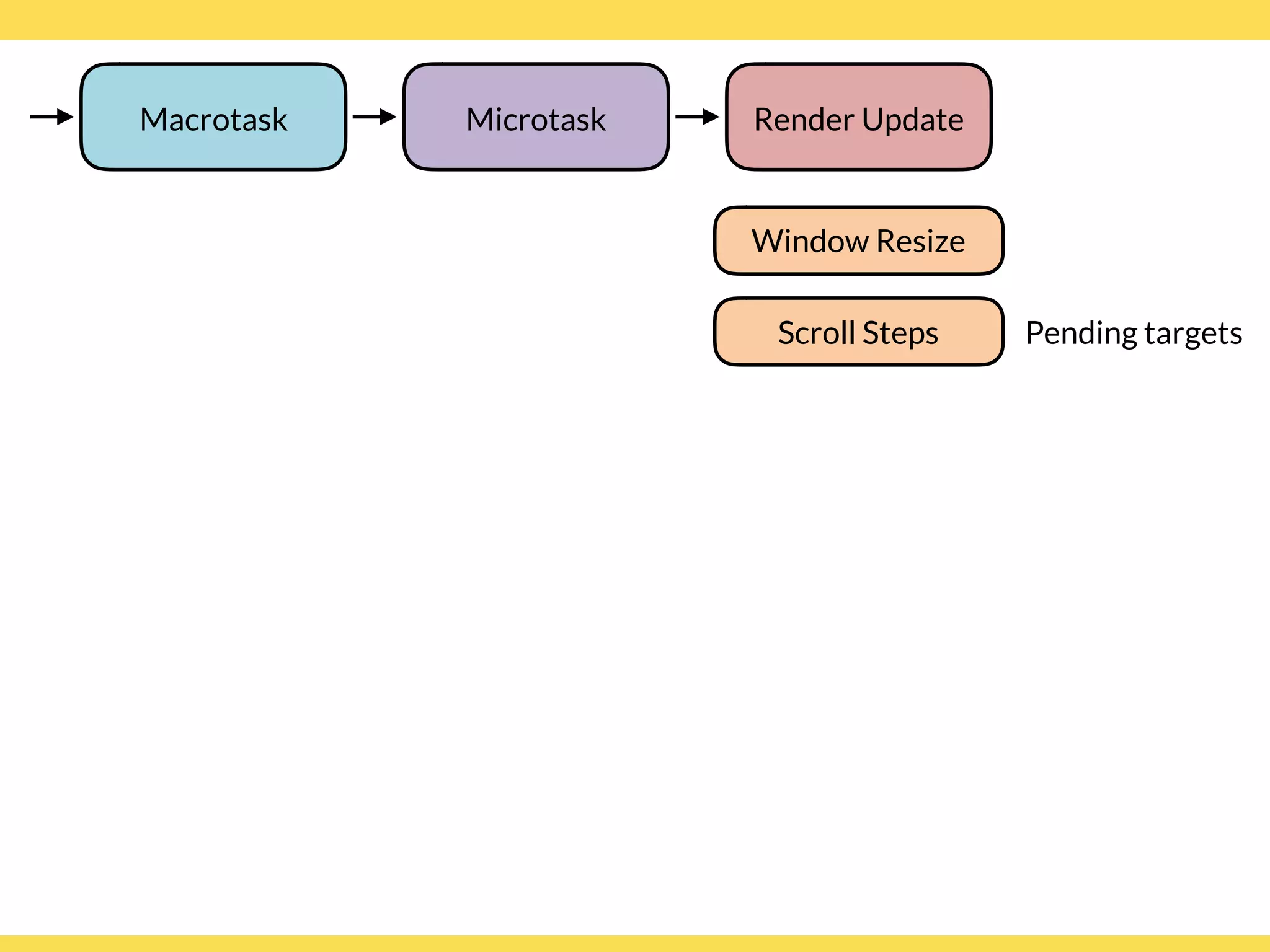 Window Resize
Microtask Render Update
Scroll Steps Pending targets
Macrotask
 