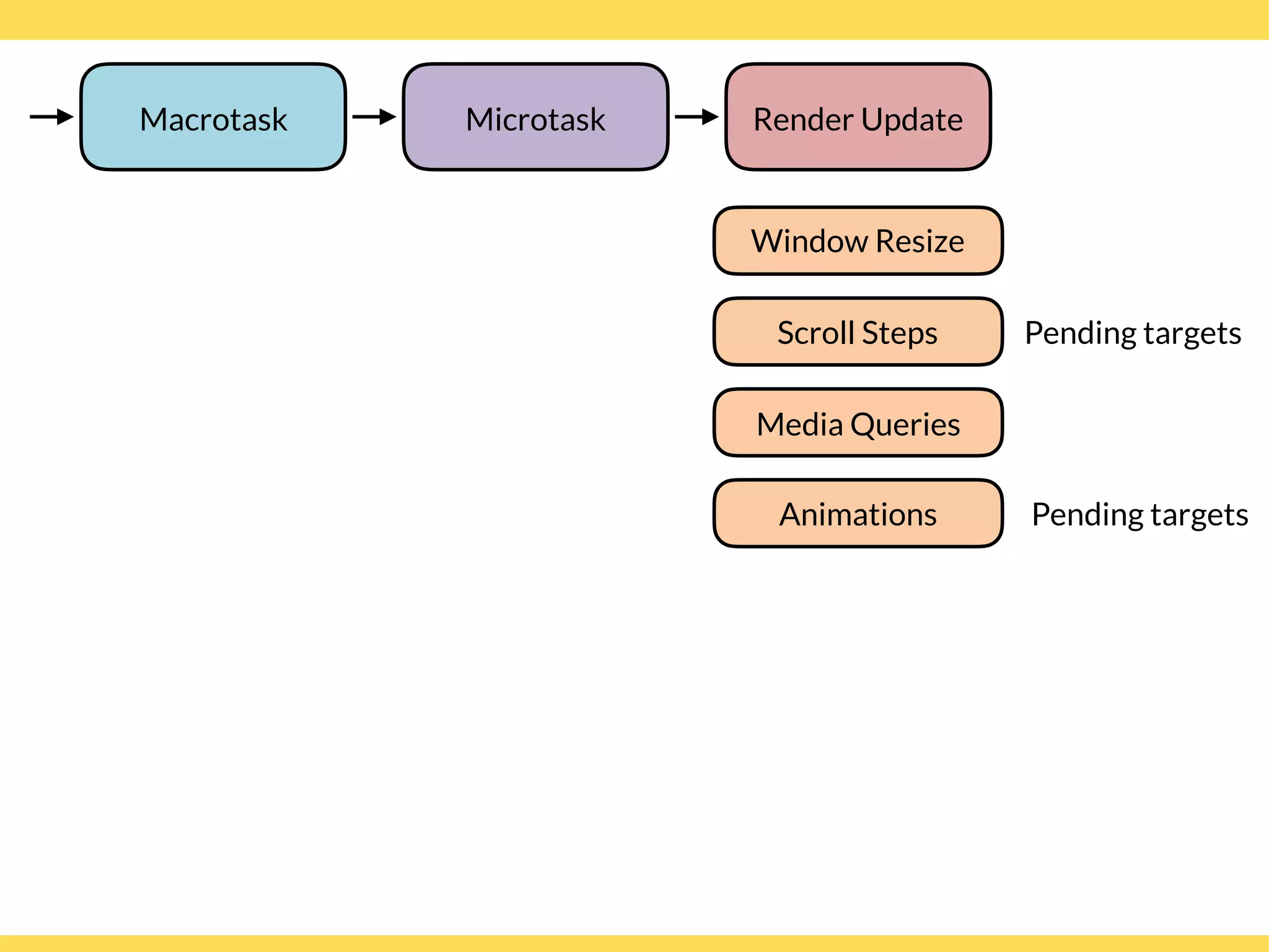 Window Resize
Media Queries
Microtask Render Update
Scroll Steps Pending targets
Animations Pending targets
Macrotask
 