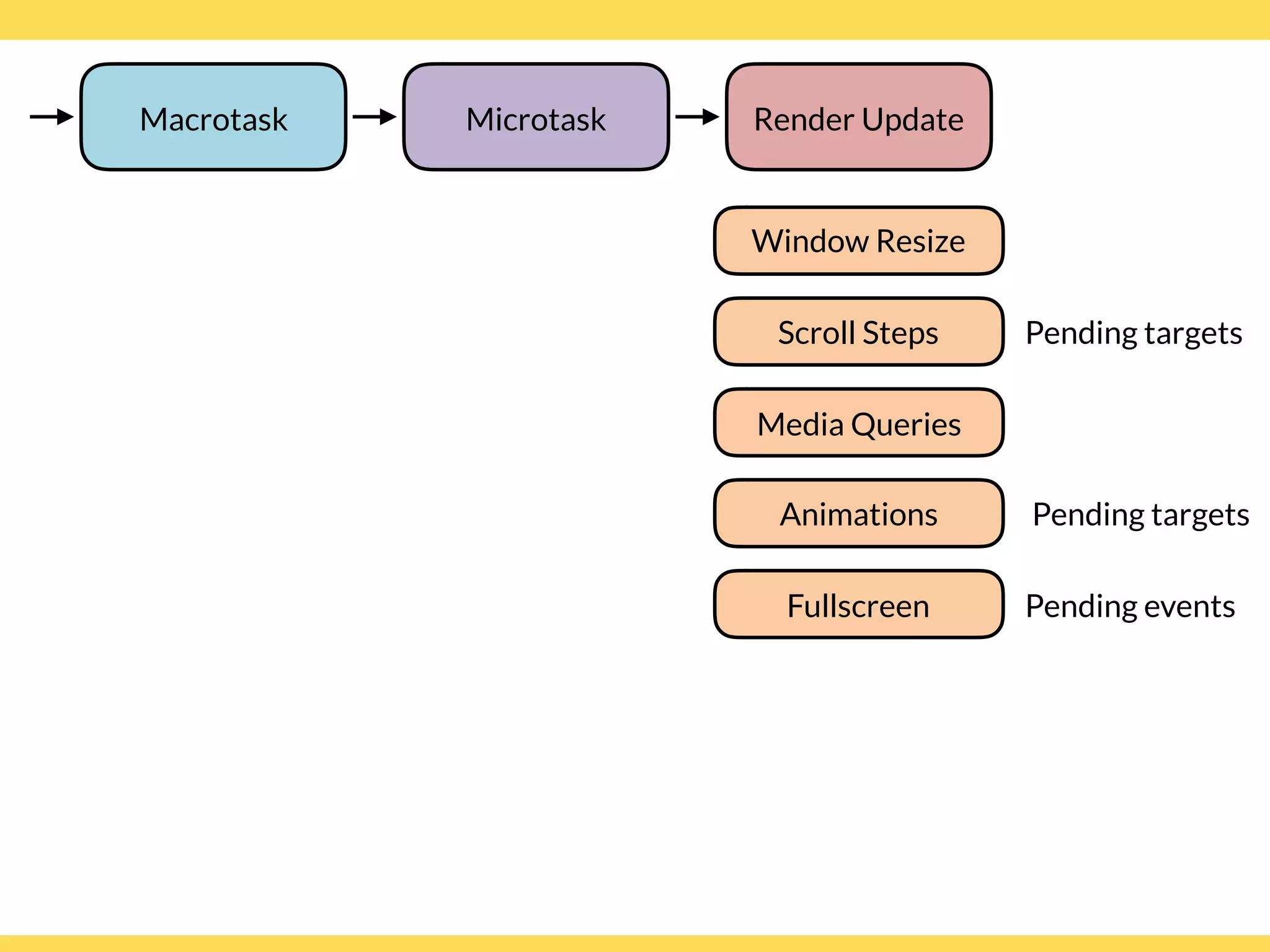 Window Resize
Media Queries
Microtask Render Update
Scroll Steps Pending targets
Fullscreen Pending events
Animations Pending targets
Macrotask
 