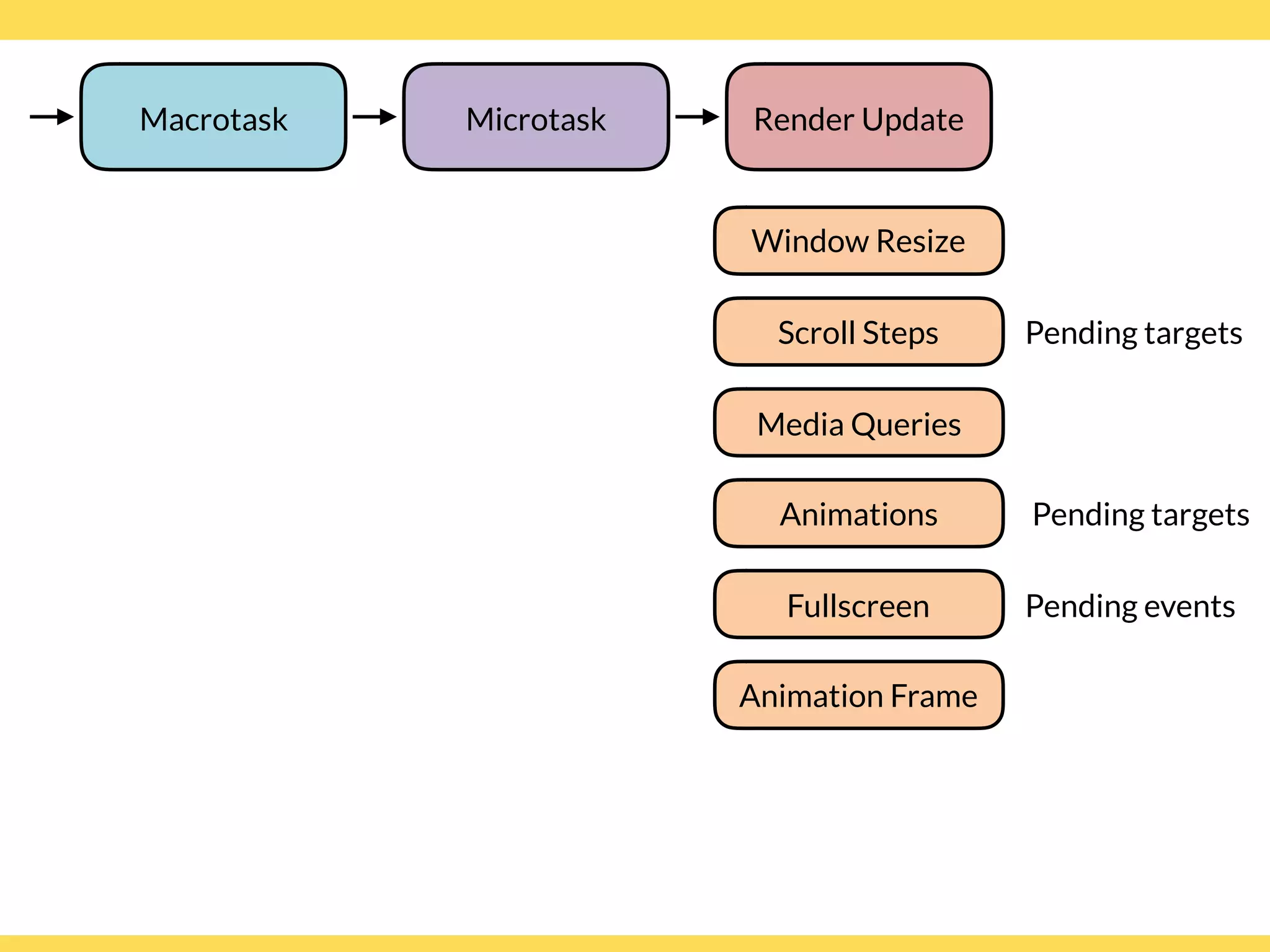 Window Resize
Media Queries
Microtask Render Update
Scroll Steps Pending targets
Animation Frame
Fullscreen Pending events
Animations Pending targets
Macrotask
 