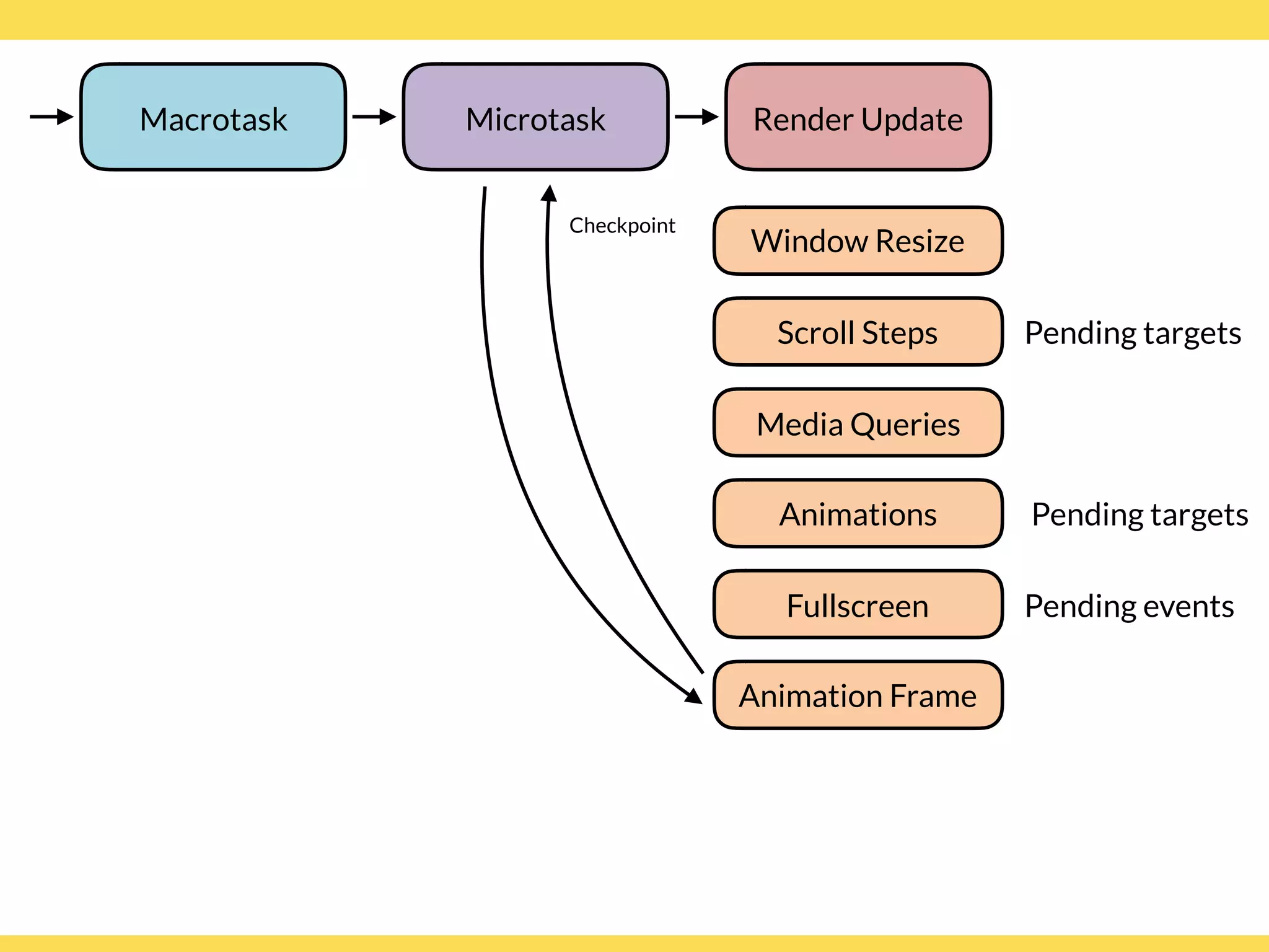 Window Resize
Media Queries
Microtask Render Update
Checkpoint
Scroll Steps Pending targets
Animation Frame
Fullscreen Pending events
Animations Pending targets
Macrotask
 