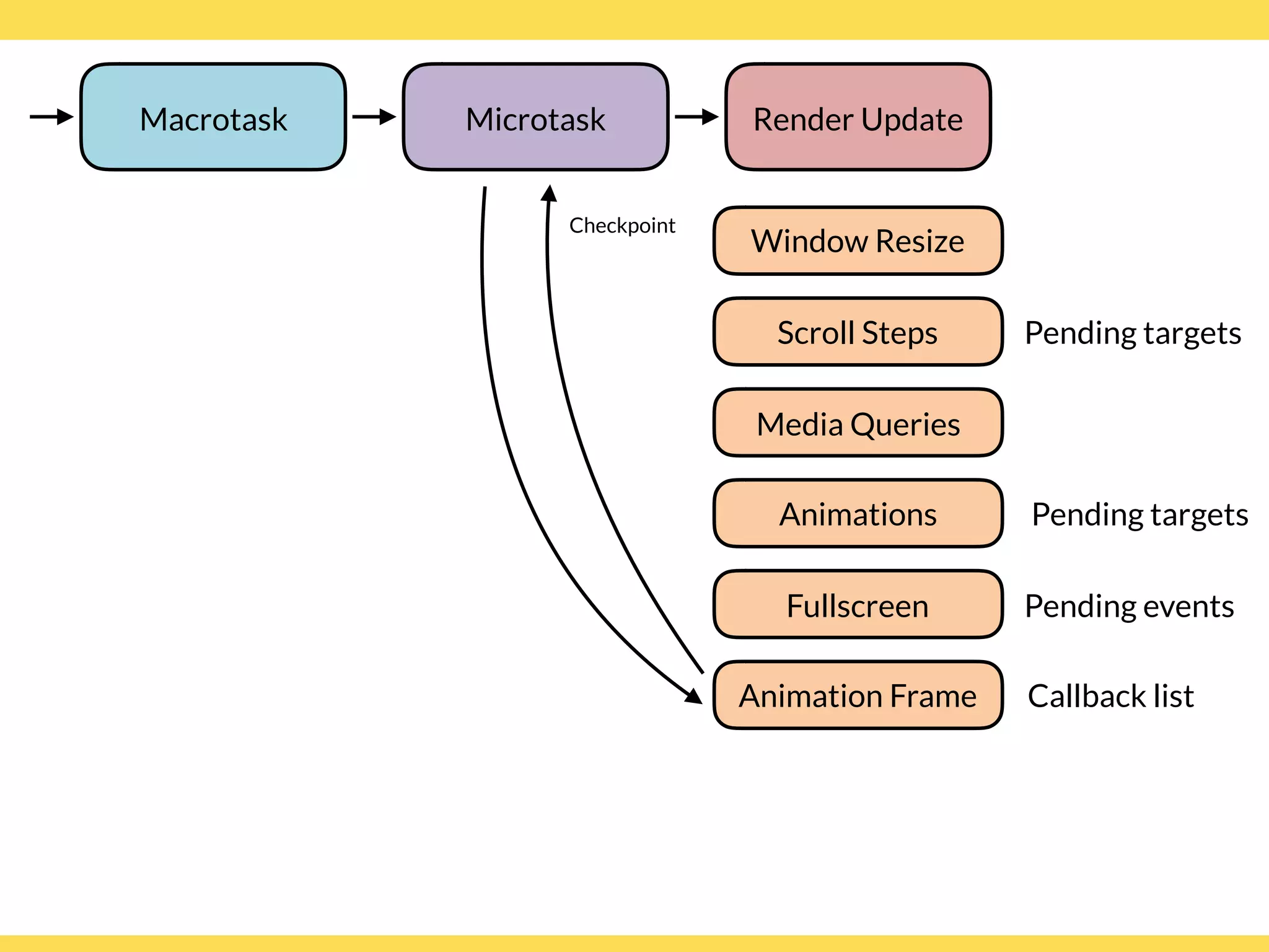 Window Resize
Media Queries
Microtask Render Update
Checkpoint
Scroll Steps Pending targets
Animation Frame Callback list
Fullscreen Pending events
Animations Pending targets
Macrotask
 