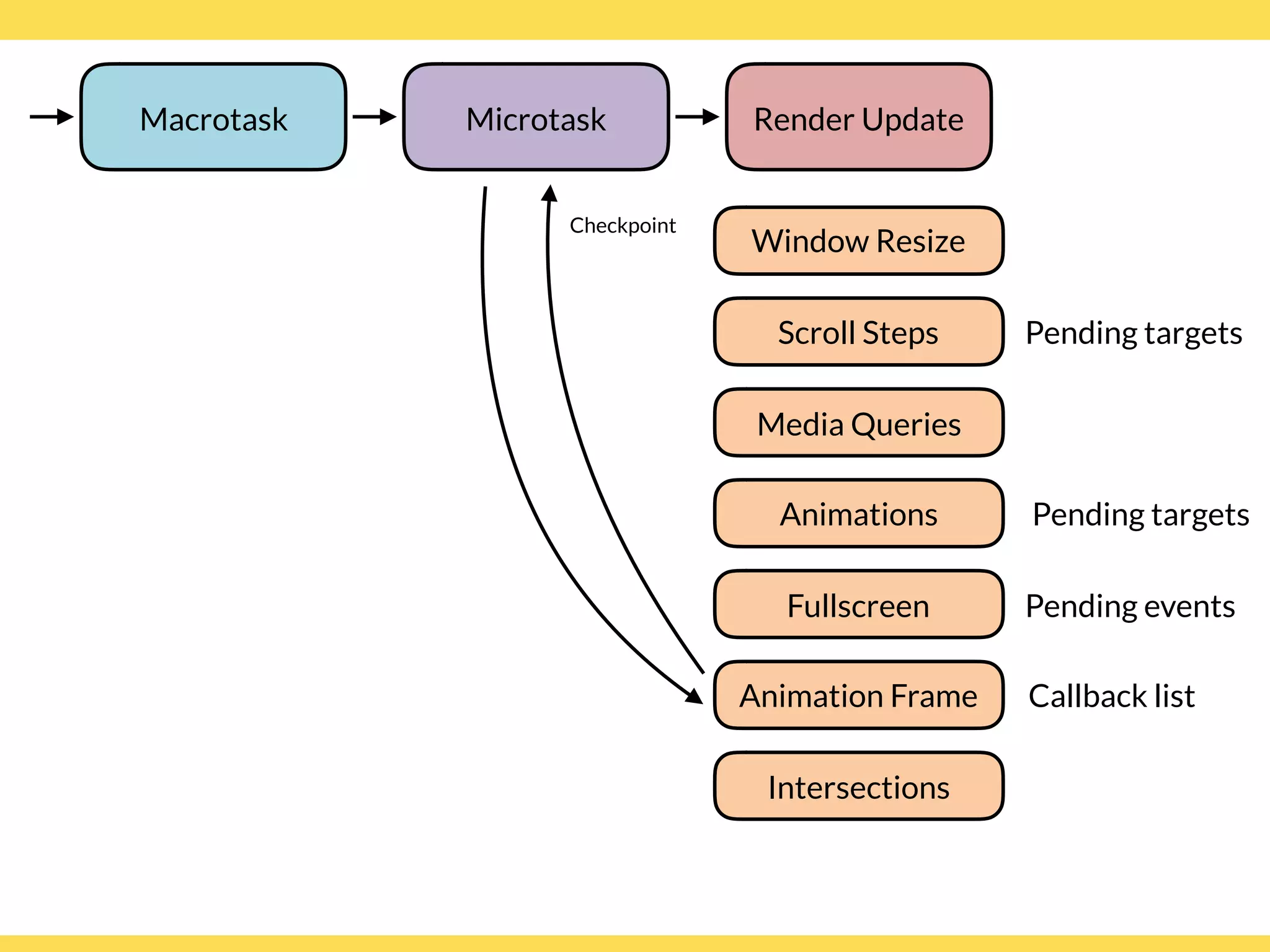 Window Resize
Media Queries
Intersections
Microtask Render Update
Checkpoint
Scroll Steps Pending targets
Animation Frame Callback list
Fullscreen Pending events
Animations Pending targets
Macrotask
 