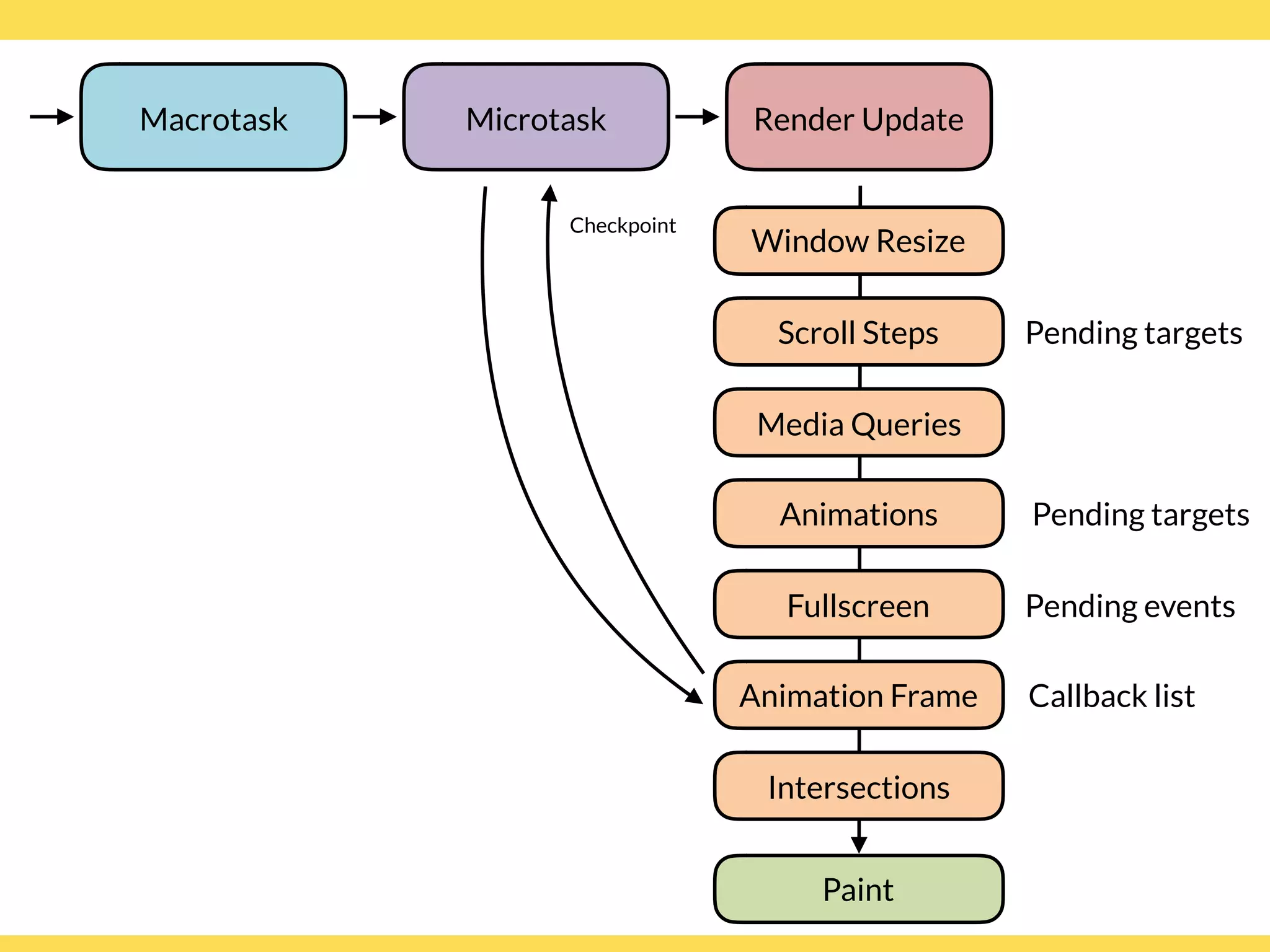 Paint
Window Resize
Media Queries
Intersections
Microtask Render Update
Checkpoint
Scroll Steps Pending targets
Animation Frame Callback list
Fullscreen Pending events
Animations Pending targets
Macrotask
 