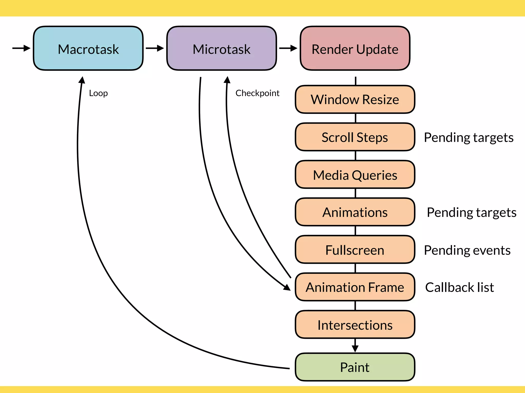 Paint
Window Resize
Media Queries
Intersections
Microtask Render Update
Checkpoint
Scroll Steps Pending targets
Animation Frame Callback list
Fullscreen Pending events
Animations Pending targets
Macrotask
Loop
 