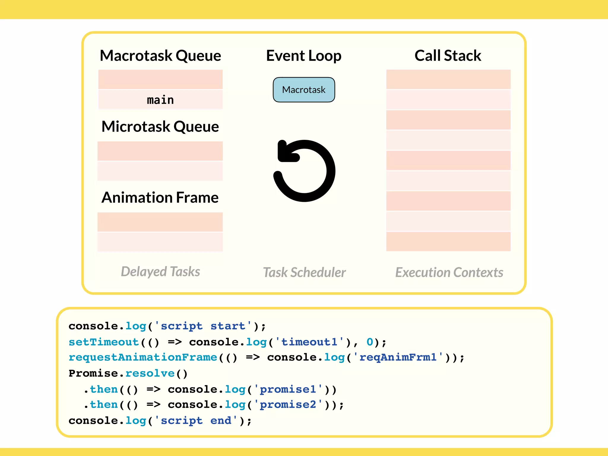 Globalcode – Open4education
Delayed Tasks
Call Stack
Execution Contexts
Event Loop
Task Scheduler
console.log('script start');
setTimeout(() => console.log('timeout1'), 0);
requestAnimationFrame(() => console.log('reqAnimFrm1'));
Promise.resolve()
.then(() => console.log('promise1'))
.then(() => console.log('promise2'));
console.log('script end');
Macrotask Queue
Microtask Queue
Animation Frame
main
Macrotask
 