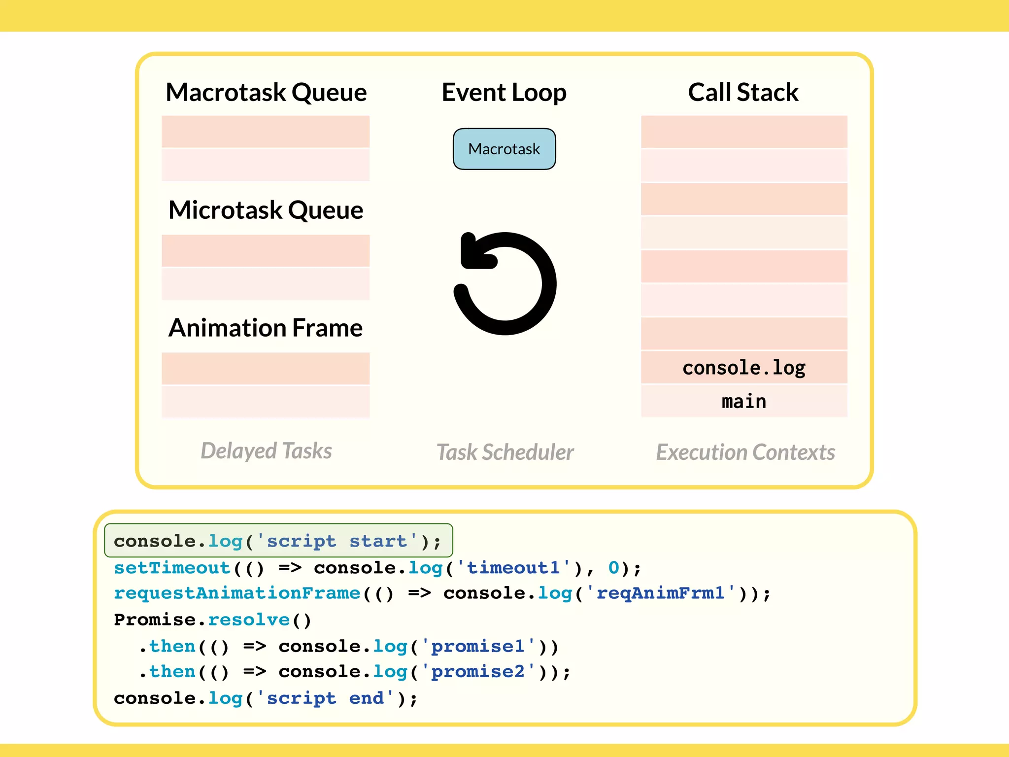 Globalcode – Open4education
Delayed Tasks
Call Stack
Execution Contexts
Event Loop
Task Scheduler
console.log('script start');
setTimeout(() => console.log('timeout1'), 0);
requestAnimationFrame(() => console.log('reqAnimFrm1'));
Promise.resolve()
.then(() => console.log('promise1'))
.then(() => console.log('promise2'));
console.log('script end');
Macrotask Queue
Microtask Queue
Animation Frame
console.log
main
Macrotask
 