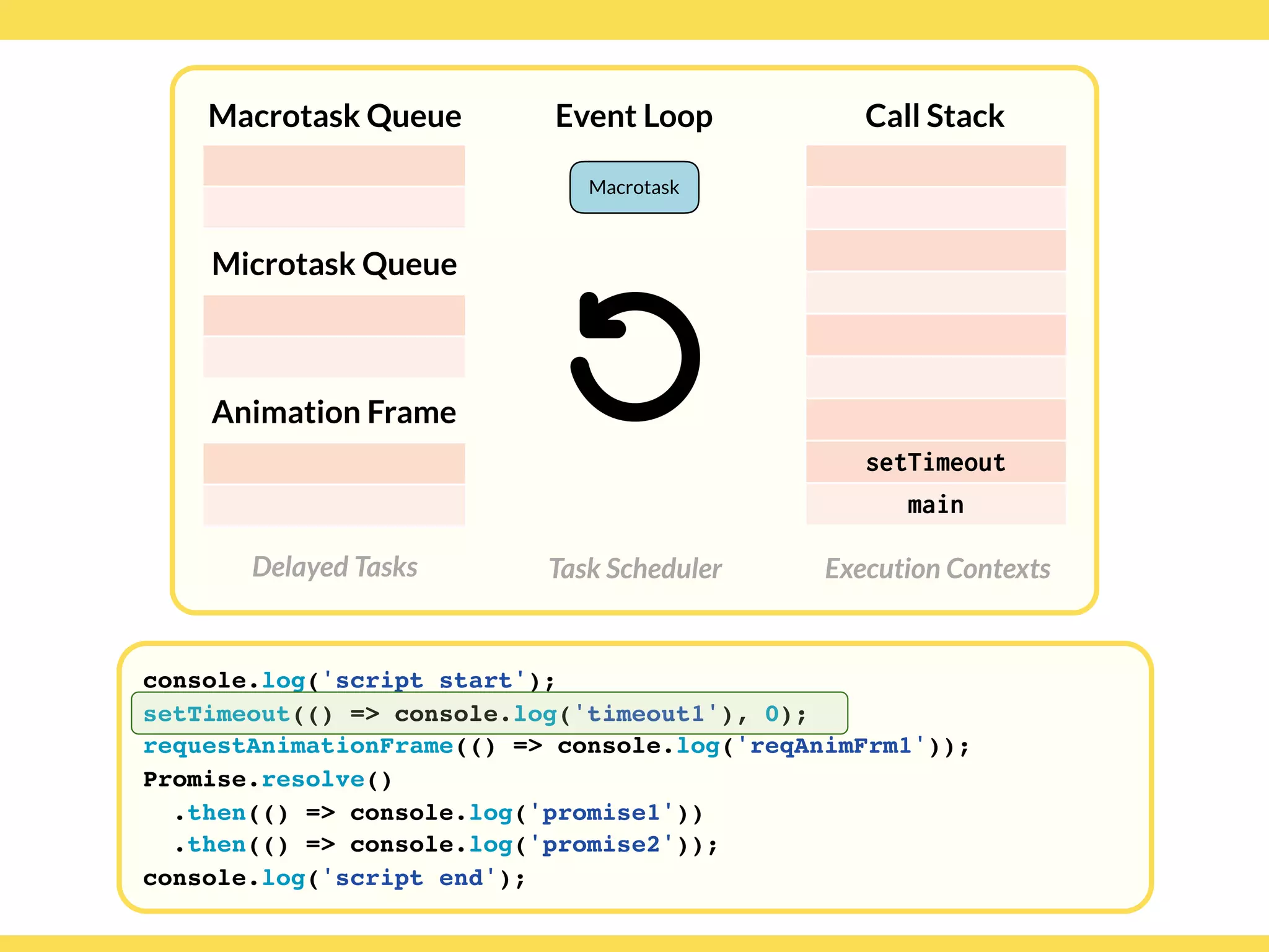 Globalcode – Open4education
Delayed Tasks
Call Stack
Execution Contexts
Event Loop
Task Scheduler
console.log('script start');
setTimeout(() => console.log('timeout1'), 0);
requestAnimationFrame(() => console.log('reqAnimFrm1'));
Promise.resolve()
.then(() => console.log('promise1'))
.then(() => console.log('promise2'));
console.log('script end');
Macrotask Queue
Microtask Queue
Animation Frame
setTimeout
main
Macrotask
 