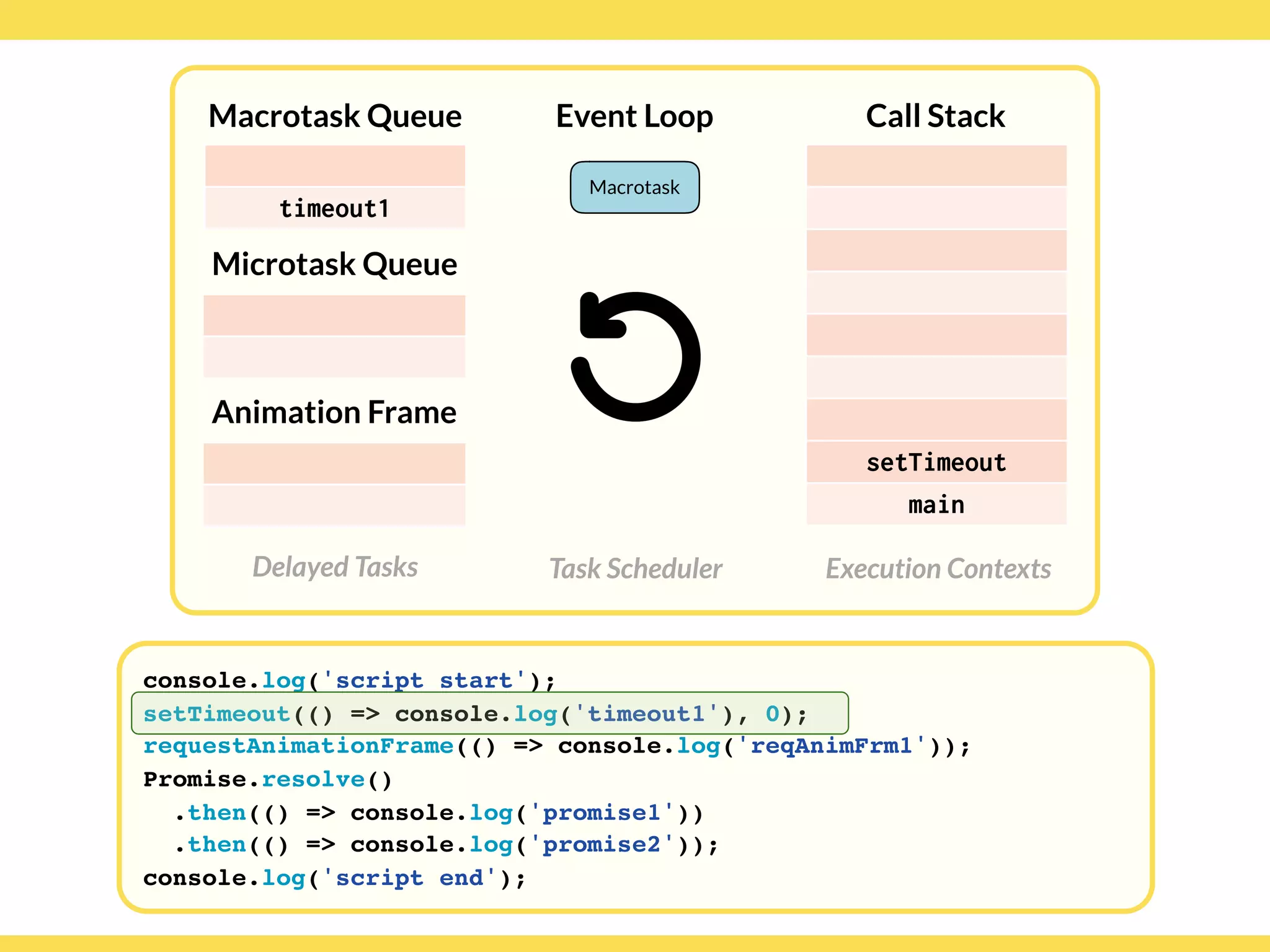 Globalcode – Open4education
Delayed Tasks
Call Stack
Execution Contexts
Event Loop
Task Scheduler
console.log('script start');
setTimeout(() => console.log('timeout1'), 0);
requestAnimationFrame(() => console.log('reqAnimFrm1'));
Promise.resolve()
.then(() => console.log('promise1'))
.then(() => console.log('promise2'));
console.log('script end');
Macrotask Queue
Microtask Queue
Animation Frame
setTimeout
main
timeout1
Macrotask
 