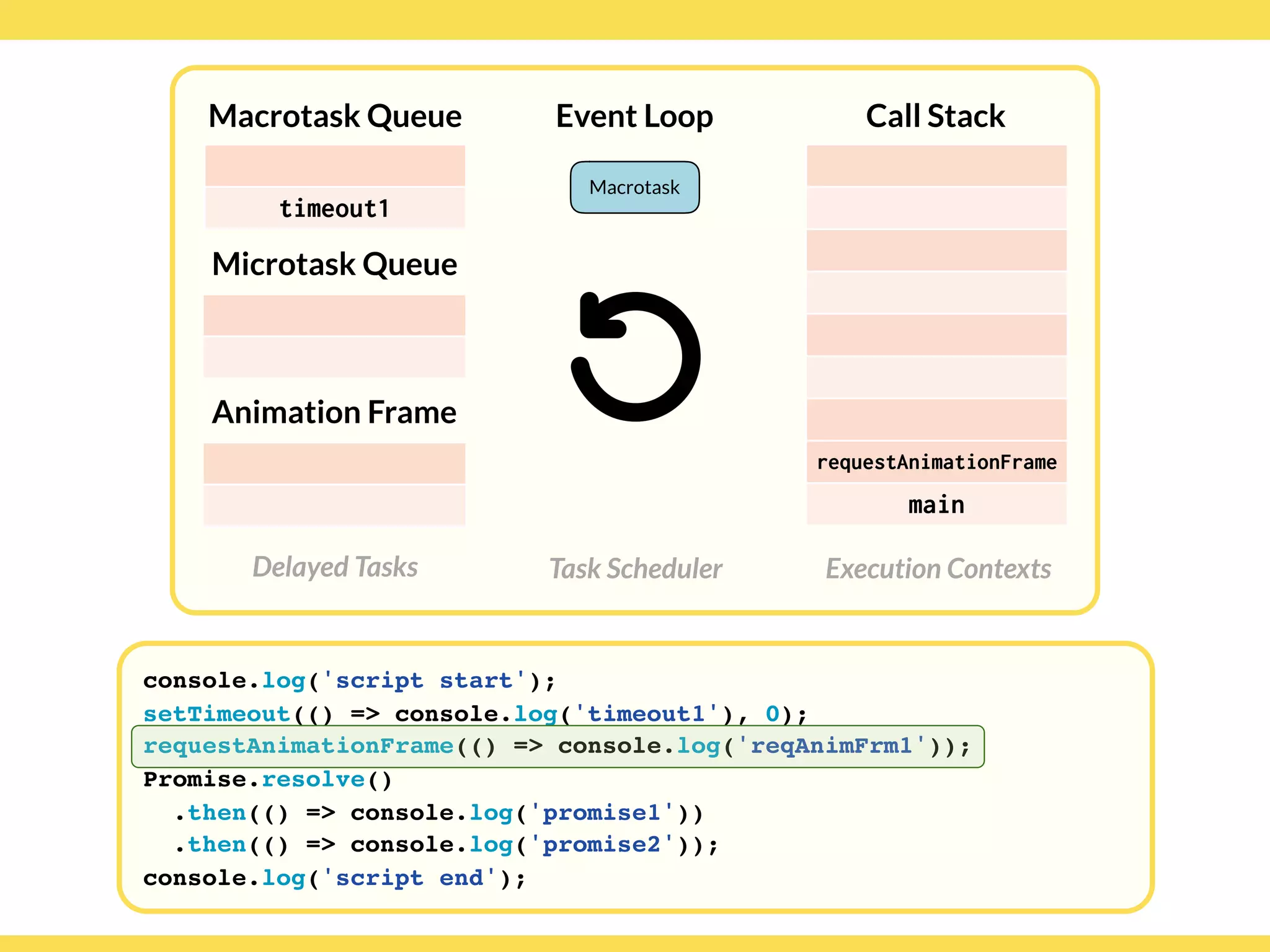 Globalcode – Open4education
Delayed Tasks
Call Stack
Execution Contexts
Event Loop
Task Scheduler
console.log('script start');
setTimeout(() => console.log('timeout1'), 0);
requestAnimationFrame(() => console.log('reqAnimFrm1'));
Promise.resolve()
.then(() => console.log('promise1'))
.then(() => console.log('promise2'));
console.log('script end');
Macrotask Queue
Microtask Queue
Animation Frame
requestAnimationFrame
main
timeout1
Macrotask
 