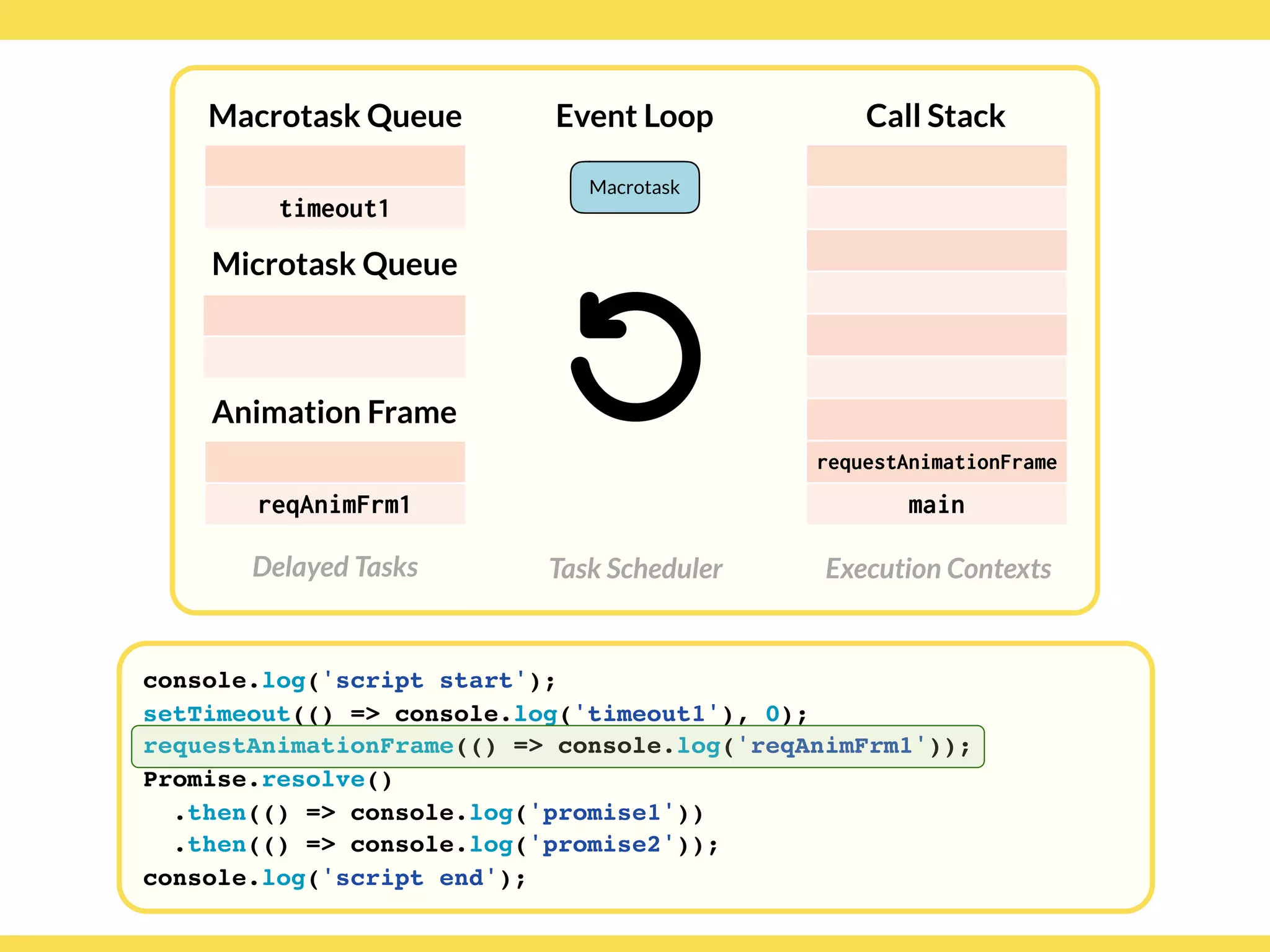 Globalcode – Open4education
Delayed Tasks
Call Stack
Execution Contexts
Event Loop
Task Scheduler
console.log('script start');
setTimeout(() => console.log('timeout1'), 0);
requestAnimationFrame(() => console.log('reqAnimFrm1'));
Promise.resolve()
.then(() => console.log('promise1'))
.then(() => console.log('promise2'));
console.log('script end');
Macrotask Queue
Microtask Queue
Animation Frame
requestAnimationFrame
main
timeout1
reqAnimFrm1
Macrotask
 