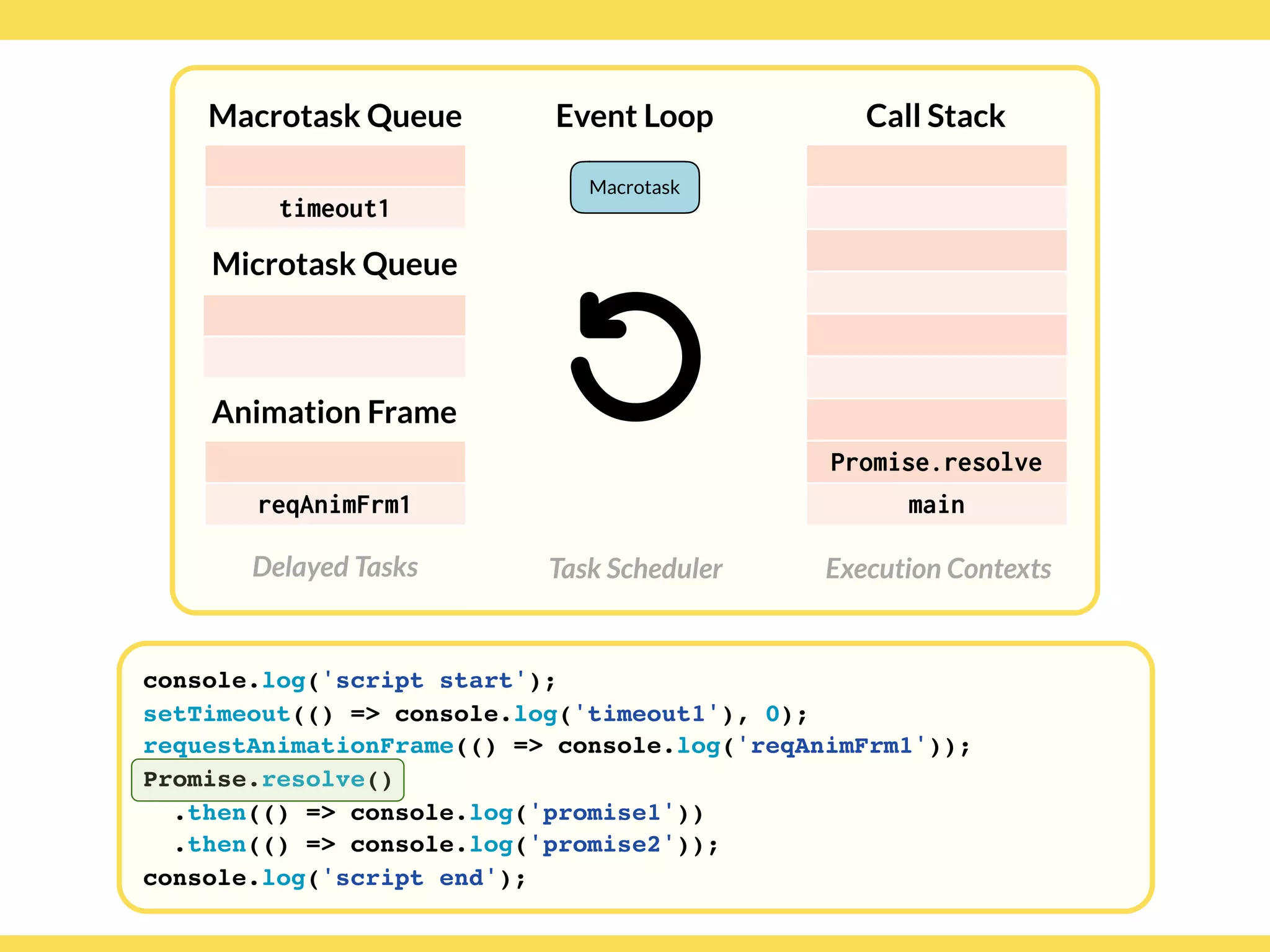 Globalcode – Open4education
Delayed Tasks
Call Stack
Execution Contexts
Event Loop
Task Scheduler
console.log('script start');
setTimeout(() => console.log('timeout1'), 0);
requestAnimationFrame(() => console.log('reqAnimFrm1'));
Promise.resolve()
.then(() => console.log('promise1'))
.then(() => console.log('promise2'));
console.log('script end');
Macrotask Queue
Microtask Queue
Animation Frame
Promise.resolve
main
timeout1
reqAnimFrm1
Macrotask
 
