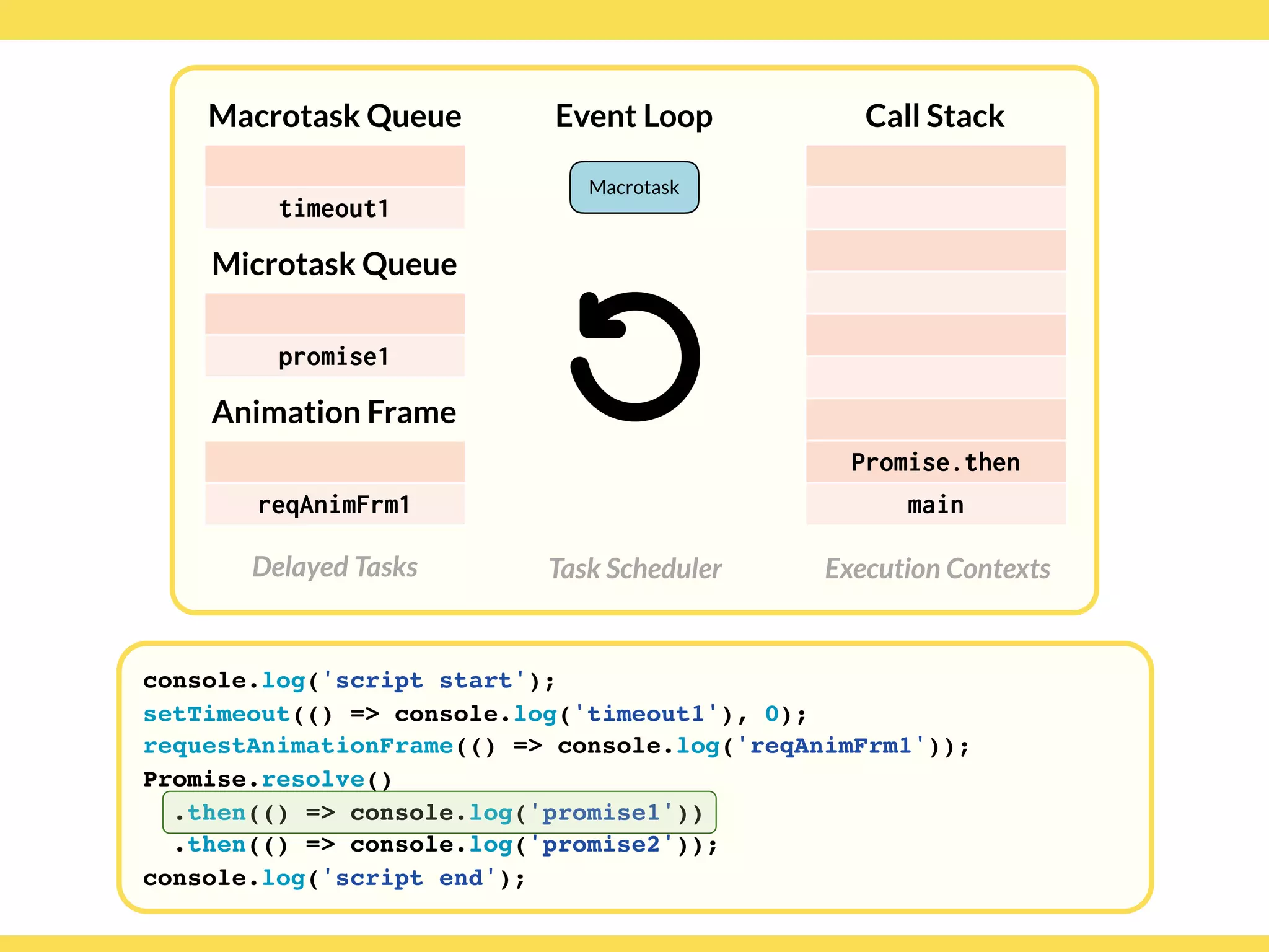 Globalcode – Open4education
Delayed Tasks
Call Stack
Execution Contexts
Event Loop
Task Scheduler
console.log('script start');
setTimeout(() => console.log('timeout1'), 0);
requestAnimationFrame(() => console.log('reqAnimFrm1'));
Promise.resolve()
.then(() => console.log('promise1'))
.then(() => console.log('promise2'));
console.log('script end');
Macrotask Queue
Microtask Queue
Animation Frame
Promise.then
main
timeout1
reqAnimFrm1
promise1
Macrotask
 