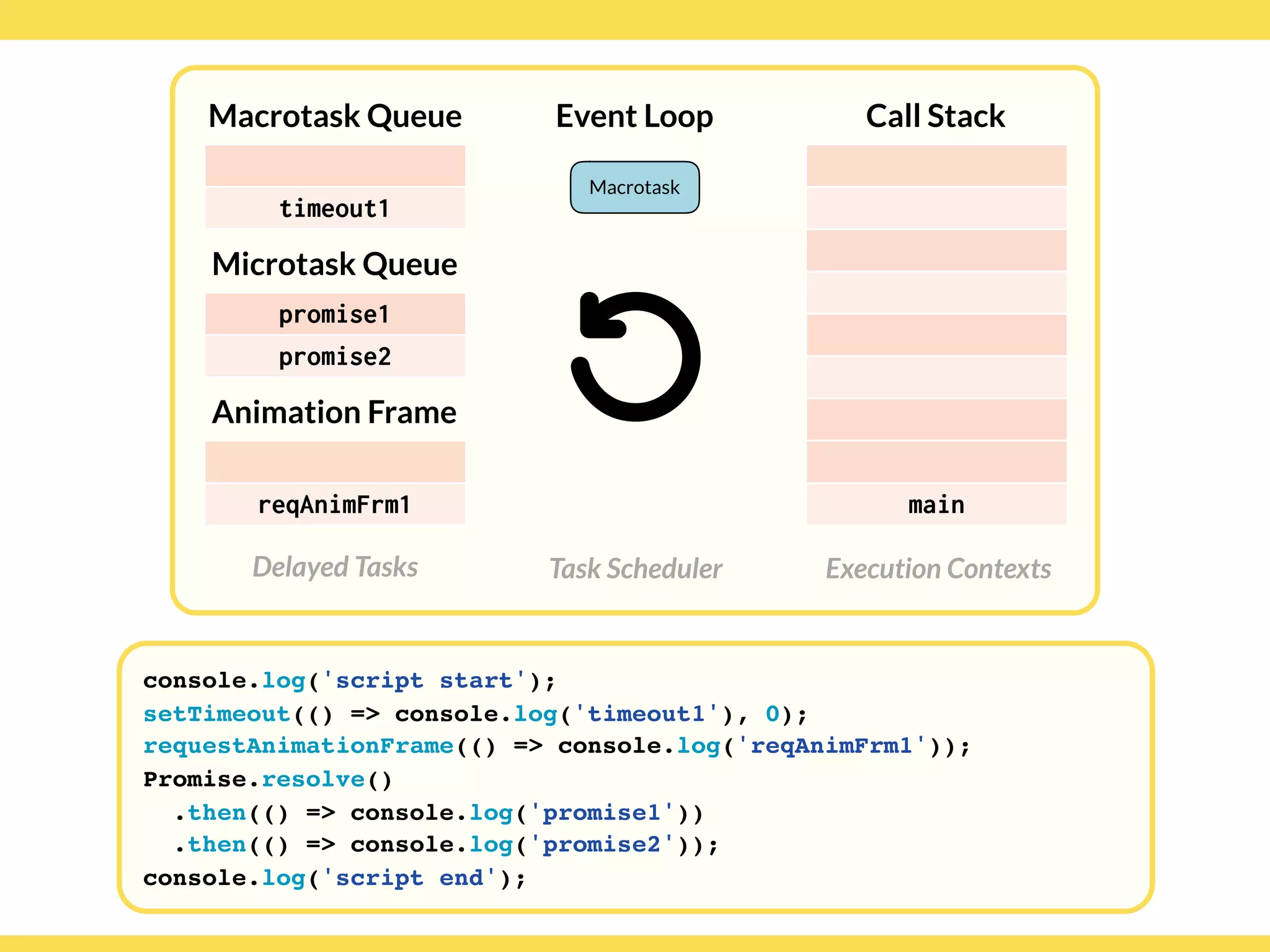 Globalcode – Open4education
Delayed Tasks
Call Stack
Execution Contexts
Event Loop
Task Scheduler
console.log('script start');
setTimeout(() => console.log('timeout1'), 0);
requestAnimationFrame(() => console.log('reqAnimFrm1'));
Promise.resolve()
.then(() => console.log('promise1'))
.then(() => console.log('promise2'));
console.log('script end');
Macrotask Queue
Microtask Queue
Animation Frame
main
timeout1
reqAnimFrm1
promise1
promise2
Macrotask
 